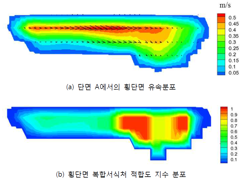 3차원 유동해석 결과를 이용한 횡단면 복합서식처 적합도 지수 모의