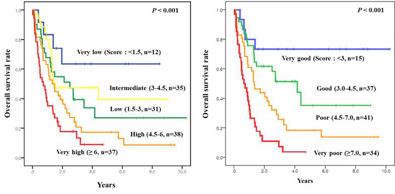 IPSS-R과 새로운 스코어링시스템에 따른 예후 그룹 별 생존율 그래프 (왼쪽: IPSS-R, 오른 쪽: new scoring system)