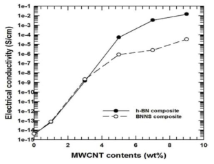 MWCNT 첨가에 따른 복합체의 열전도도 측정