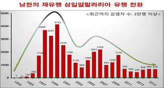 최근 국내 말라리아 환자 발생 현황