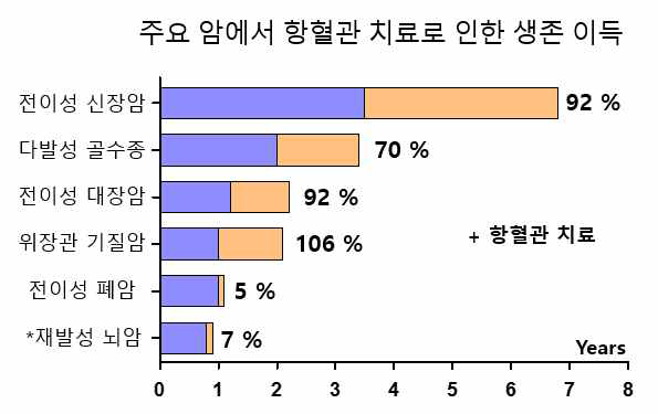 주요 암에서 항혈관 치료 생존이득