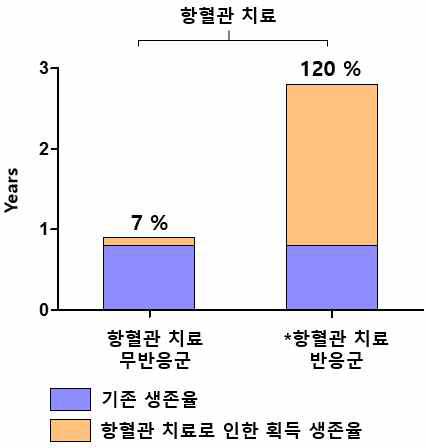 항혈관 치료 반응도에 따른 생존이득