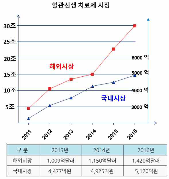 항혈관 제제의 국내외 시장 규모