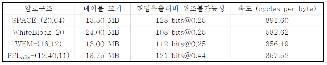 블록크기 n=128인 경우, AES-기반 FPL과 기존 구조의 안전성 및 속도 비교