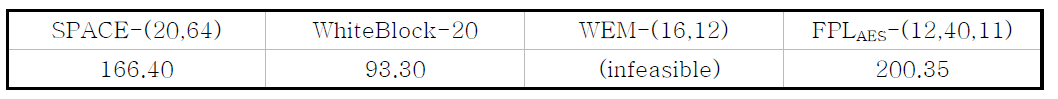 블랙박스 구현속도 비교 (cycles per byte)