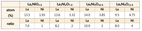 EDX를 통한 층별 Ruddlesden-popper 구조의 La, Ni 비율