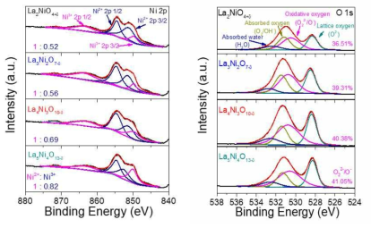 n=1,2,3,4를 가진 Lan+1NinO3n+1 의 Ni 2p와 O 1s 오비탈에서 XPS 결과 분석