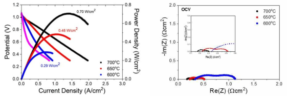4층으로 이루어진 La5Ni4O13-δ 공기극이 적용된 고체산화물연료전지의 출력밀도(좌) 및 임피던스결과(우)