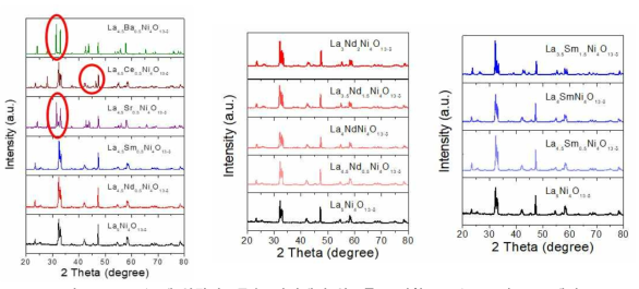 A-site에 알칼리토금속, 란탄계의 원소를 도핑한 La5Ni4O13-δ의 XRD 패턴