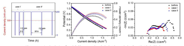 Air depletion을 이용한 BCZYYb 기반의 연료 전지 내구성 평가 결과 (좌: Air-depletion operating protocol, 중: I-V-P, 우: 임피던스 )