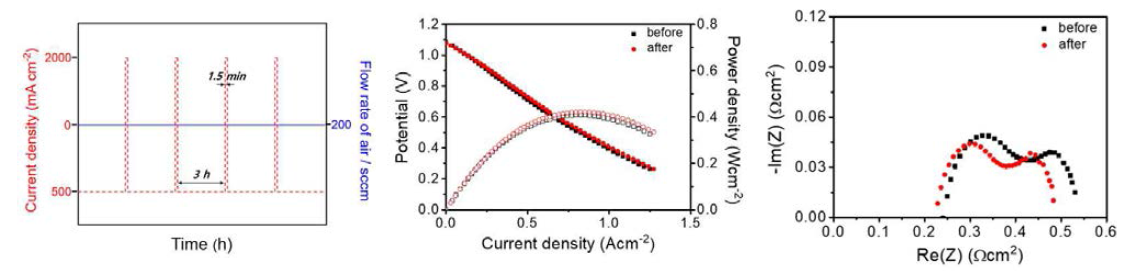shunt current 프로토콜을 이용한 BCZYYb 기반의 연료 전지 내구성 평가 결과 (좌: shunt current protocol, 중: I-V-P, 우: 임피던스 )