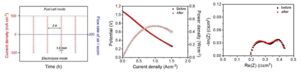 FC/Electrolysis Cycling 프로토콜을 이용한 BCZYYb 기반의 연료 전지 내구성 평가 결과 (좌: FC/Electrolysis protocol,, 중: I-V-P, 우: 임피던스 )