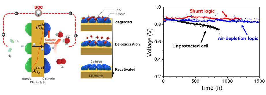 가역프로톤세라믹전지의 성능 열화 및 회복 메커니즘 (좌). 열화억제 매커니즘이 적용된 가역세라믹전지의 장기 내구성 평가 결과 (우)