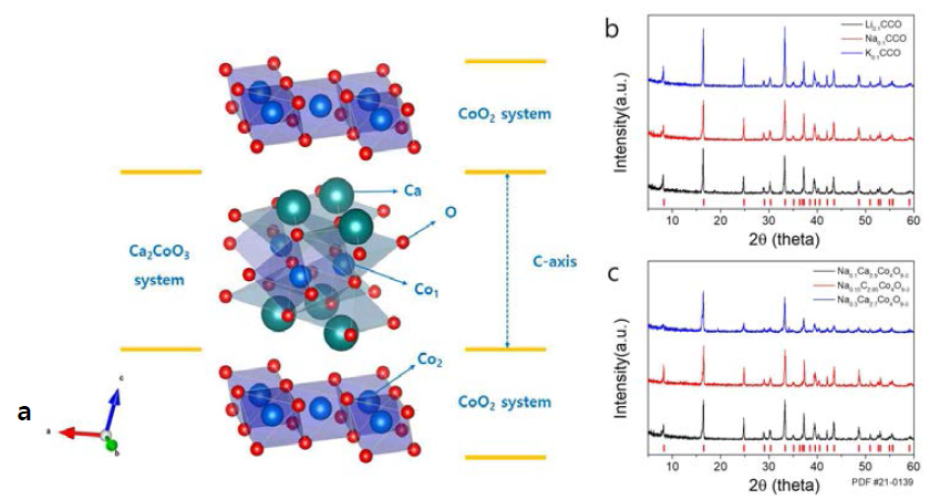 미스핏(Misfit) 구조 칼슘코발트옥사이드(Ca3Co4O9-δ) 모식도 (a). M0.1Ca2.9Co4O9-δ(M=Li, Na, K) XRD 분석 (b). NaXCa3-XCo4O9-δ(x=0.1, 0.15, 0.3) XRD 분석 (c)