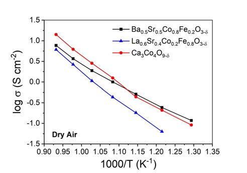건조 공기 분위기에서의 CCO와 기존 페로브스카이트 물질들의 전도도 비교 결과 (좌). Ca3Co4O9과 M0.1Ca2.9Co4O9-δ(M=Li, Na, K) 전도도 비교 결과 (우)
