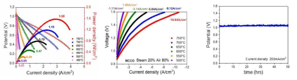 Na0.15Ca2.85Co4O9-δ(x=0.1, 0.15, 0.3)의 I-V-P curve (좌)와 수전해 성능 결과 (중). 내구성 평가 결과 (우)