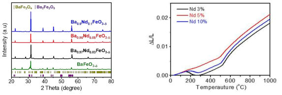 Nd 3, 5, 10%가 도핑된 BFO의 XRD (좌) 및 열팽창 정도 (우)