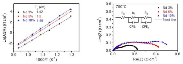 Nd 3, 5, 10%가 도핑된 BFO의 ASR 값 (좌) 및 임피던스 데이터 (우)