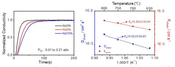 산소 분압 변화에 따른 Nd 3, 5 10%가 도핑된 BFO의 전도도 변화 (좌) 및 온도에 따른 내부확산계수와 표면교환계수 (우)