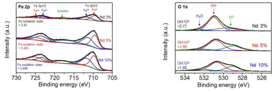 Nd 3%, 5%, 10%가 도핑된 BFO의 Fe 2p오비탈 (좌) 및 O의 오비탈 XPS 측정도 (우)