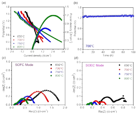 Nd 3%가 도핑된 BFO 가역고체산화물전지의 연료전지 및 수전해전지 성능 (a) 및 수전해모드에서 내구성 평가 결과 (b). 연료전지 (c)와 수전해전지 (d) 모드에서의 임피던스 분석