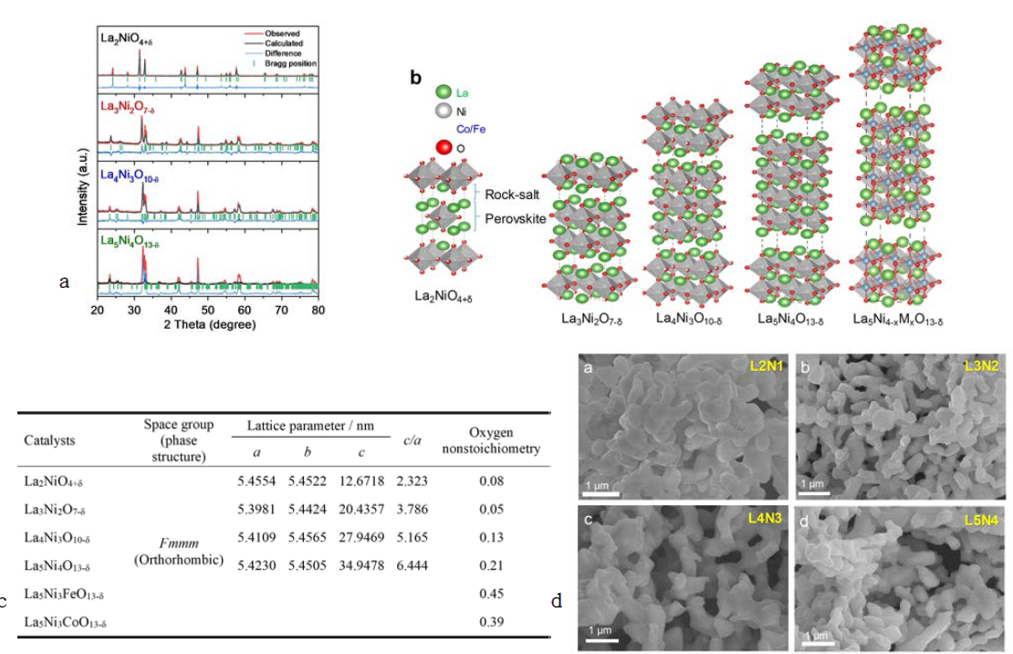 n=1,2,3,4을 가진 Lan+1NinO3n+1 의 XRD 및 리트벨트 분석 (a) 및 구조 모형 (b). 리트벨트 분석 결과 정리 (c). SEM 파우더 분석 (d)