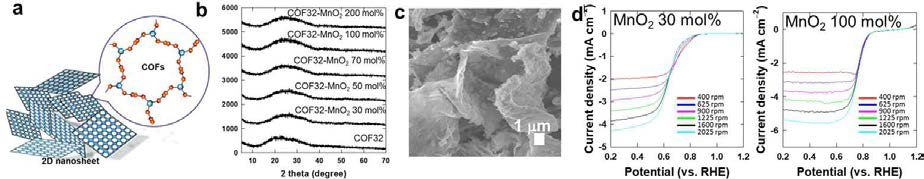 COF-망간산화물 나노시트 혼성체의 (a)모식도, (b)XRD 패턴, (c)SEM 이미지, 및 (d) LSV 그래프
