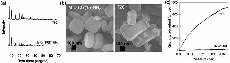(a) XRD 패턴, (b) SEM 이미지, 및 (c) CO2 흡착 곡선