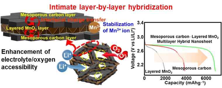 망간산화물/탄소 2차원 혼성나노시트 모식도 및 리튬공기전지 충방전그래프