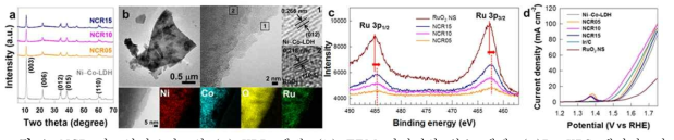 NCR 나노하이브리드의 (a) XRD 패턴, (b) TEM 이미지와 원소 매핑, (c)Ru XPS 데이터, 및 (d) 전기화학촉매 활성 데이터