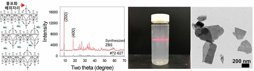 ZBS 결정구조, XRD 패턴, 및 박리화된 나노시트의 이미지