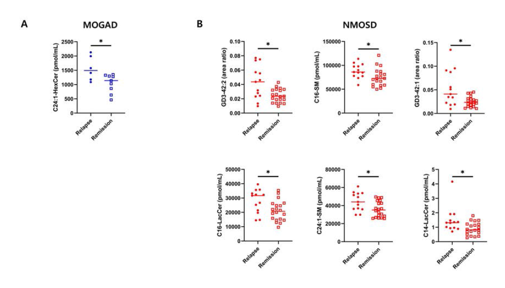 Sphingolipid levels in MOGAD and NMOSD according to disease status