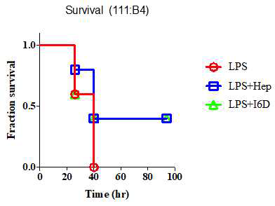 WT/mut hepcidin을 이용한 Aseptic shock model 에서의 생존능 검증 BL6/J에서 hepcidin 과 hepcidin mutant(I6D) 를 이용하여 LPS 로 유도된 Aseptic shock model 에서의 생존능 확인