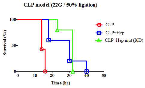 WT/mut hepcidin을 이용한 CLP model 에서의 생존능 검증 BL6/J에서 hepcidin 과 hepcidin mutant(I6D) 를 이용하여 cecal ligation puncture 로 유도된 polymicrobial sepsis model 에서의 생존능 확인