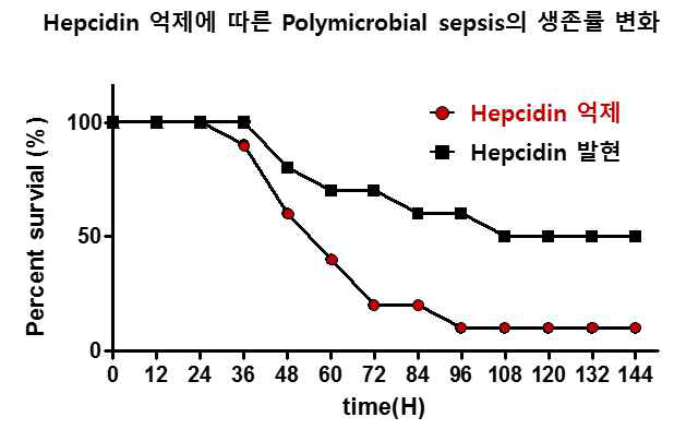 Hepcidin 억제에 따른 polymicrobial sepsis의 생존률 감소