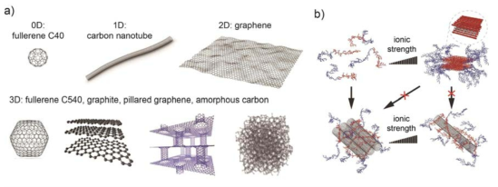 a) 0차, 1차, 2차, 3차 구조의 다양한 탄소소재. b) 펩타이드-탄소나노튜브 혼성화 방법