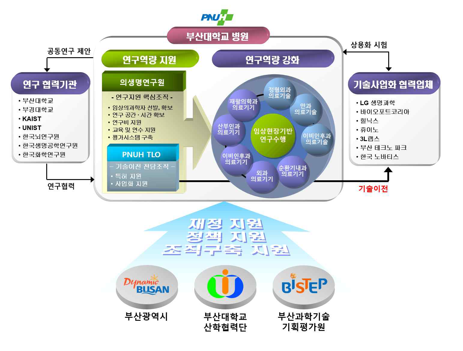 임상 의과학자 연구역량 강화 사업 개념도