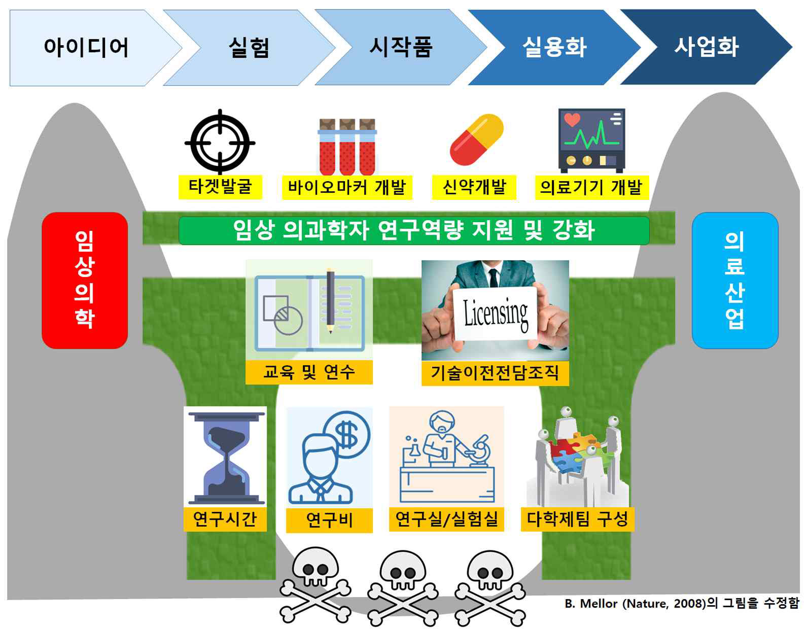 임상 의과학자의 연구역량 지원 및 강화를 통한 의학발전의 Valley of Death 극복