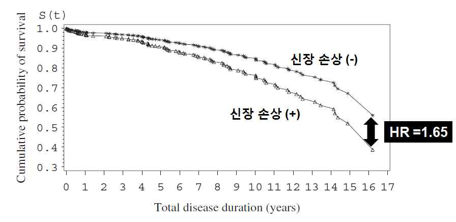 신손상 동반환자에서의 사망률 증가 (참고문헌 6)