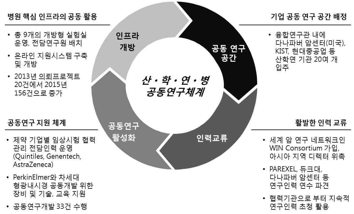 서울아산병원 산·학·연·병 협력 공동연구 체계 구축 현황