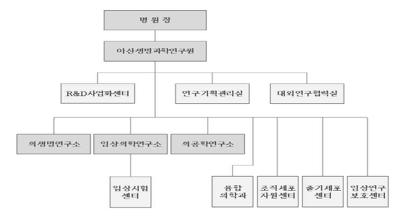 아산생명과학연구원 조직도