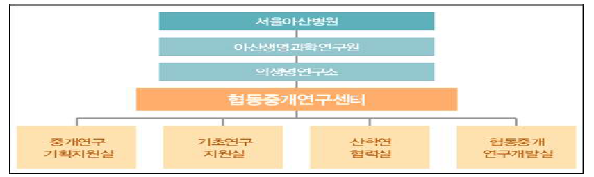 협동중개연구센터 조직도