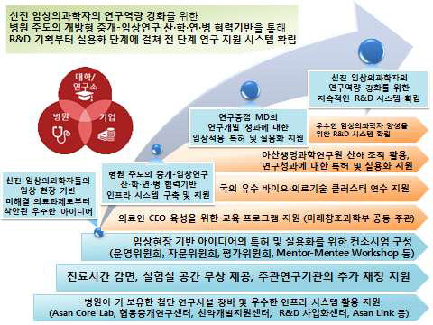 본 연구의 개요도: 신진 임상의과학자 역량 강화를 위한 병원 주도의 개방형 중개 임상 연구 산·학·연·병 협력기반 산업 인프라를 통해 전 단계 연구 지원 시스템 확립