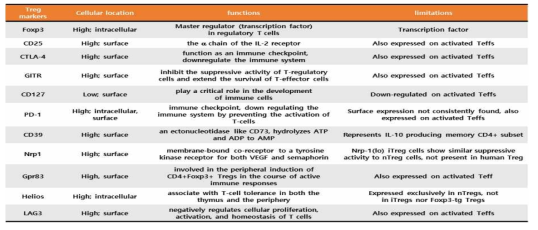 현재까지 밝혀진 Treg 세포 마커 및 한계점