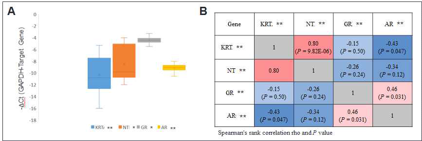 항우울제 치료반응과 가장 관련성이 있는 LOF 유전자 K**** 를 pathway analysis 분석한 결과 연관성이 높은 4개의 유전자 N***, G***, A***, K***** 들에 대하여 human brain 에서 각 유전자의 mRNA 발현을 측정한 결과. A. 각 유전자들의 mRNA 발현량 (-ΔCt), B. 각 유전자들 mRNA 발현량 간의 연관성 분석