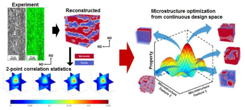 연속된 저차원 미세조직 Design space 기반의 미세조직 최적화