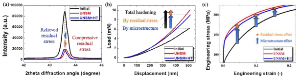 UNSM 공정 후 경도와 강도에 미치는 결정립도 구배 및 압축잔류응력의 영향 분석