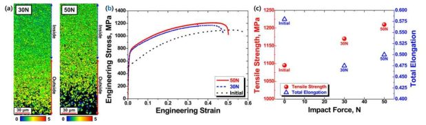 UNSM 공정 시 Impact force에 따른 (a) 상이한 결정립도 구배구조와 (b) 응력-변형률 곡선 및 (c) 향상된 강도와 연성