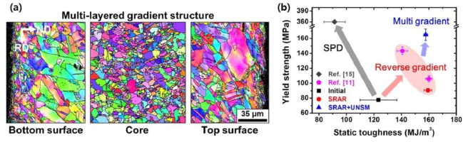 (a) SRAR+USNM공정으로 제작된 다층 구배구조 및 (b) 본 소재의 강도-인성 동시향상 효과