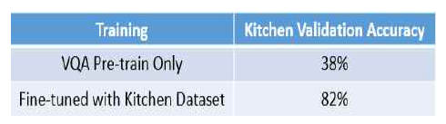 부엌환경에 대한 validation 정확도
